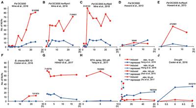 A Meta-Analysis Reveals Opposite Effects of Biotic and Abiotic Stresses on Transcript Levels of Arabidopsis Intracellular Immune Receptor Genes